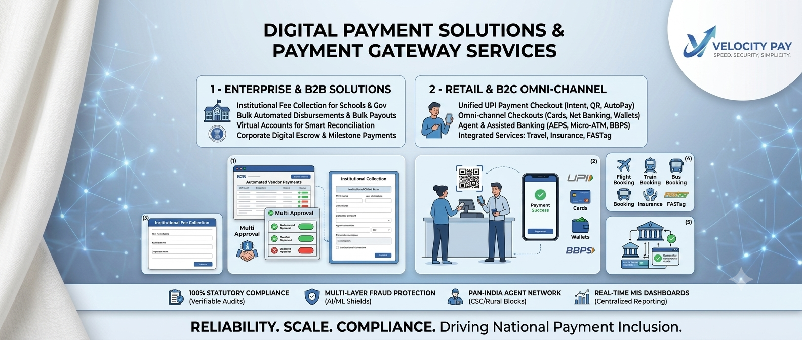 Velocity Pay digital payment solutions and payment gateway services: enterprise and B2B solutions, retail and B2C omni-channel payments, 100% statutory compliance, multi-layer fraud protection, pan-India agent network, real-time MIS dashboards