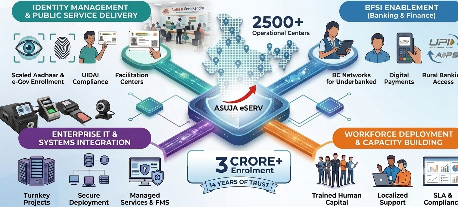 Asuja eServ service overview: identity management and public service delivery, BFSI enablement, enterprise IT and systems integration, workforce deployment and capacity building, 2500+ operational centres, 3 crore+ enrolments, 14 years of trust
