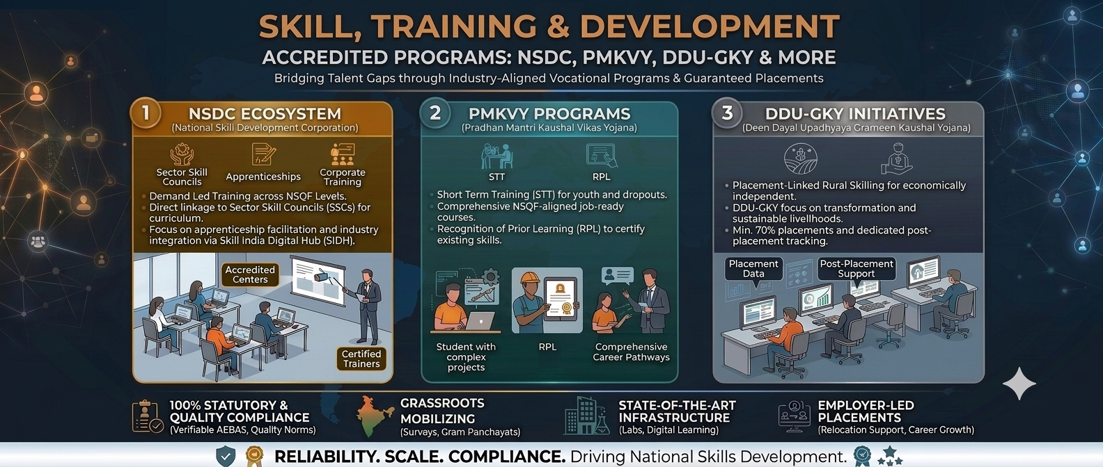 Skill, training and development programmes: NSDC ecosystem, PMKVY short-term training and recognition of prior learning, DDU-GKY rural skilling initiatives